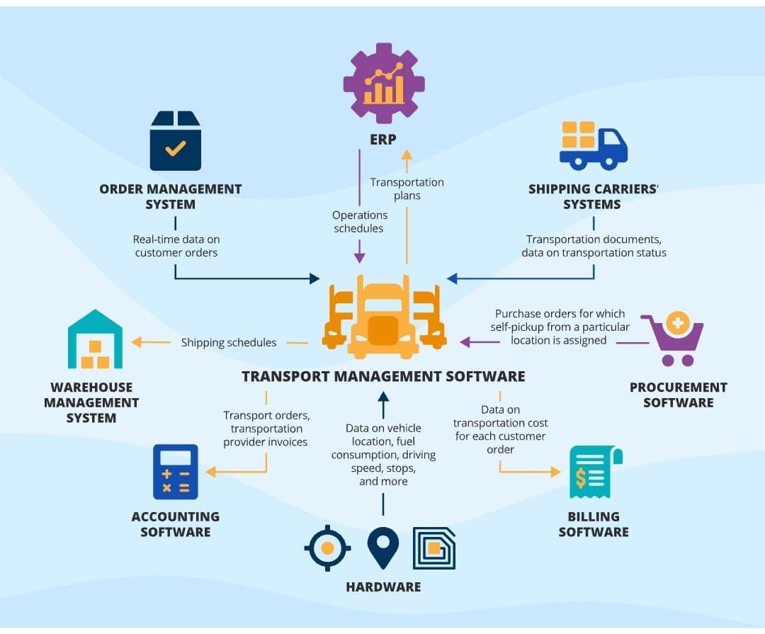 Transport Management Software